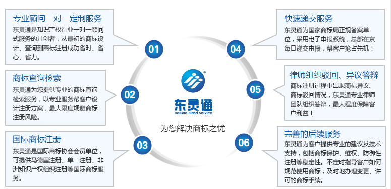 商標轉(zhuǎn)讓服務優(yōu)勢