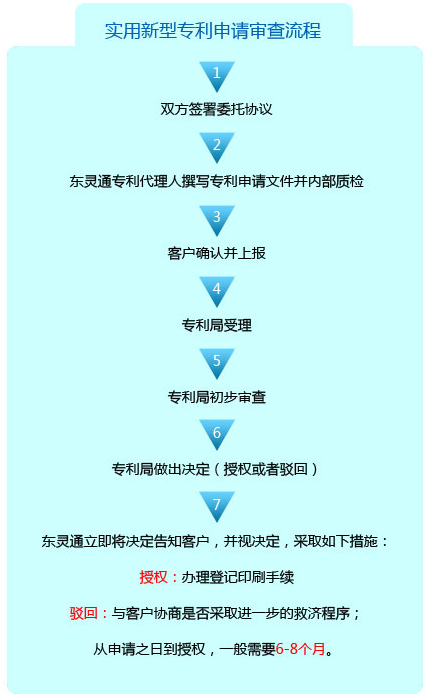 實(shí)用新型專利申請(qǐng)流程